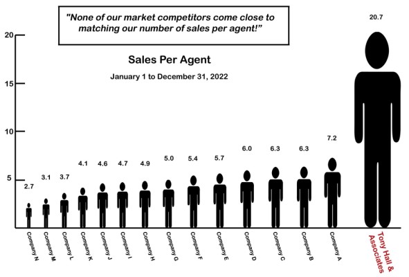 Real Estate Sales Per Agents